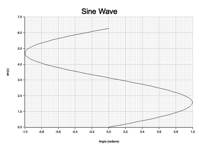 Trigonometry plot