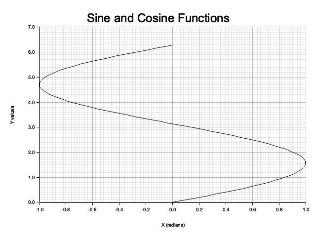 Sine-cosine plot