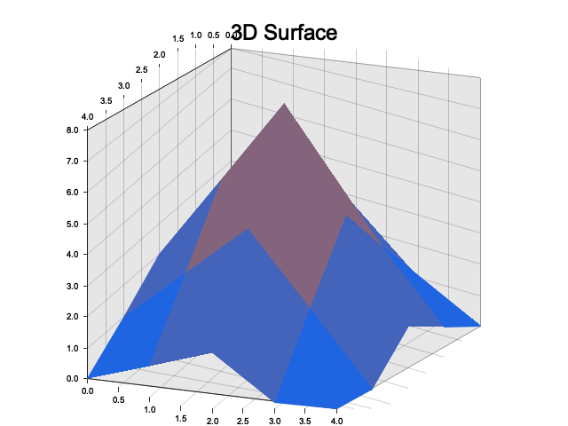 3D surface plot